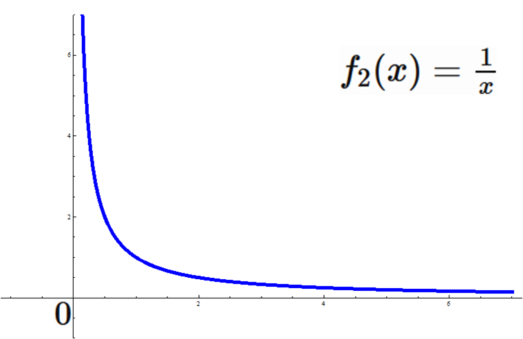 下に有界な関数の図