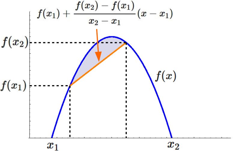上に凸な関数のグラフ