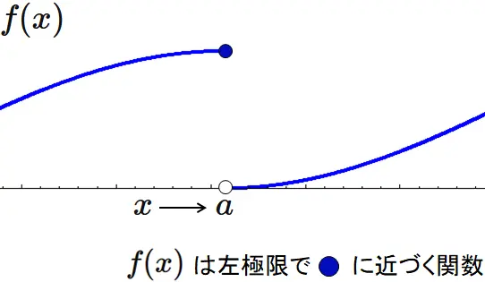 左極限の図