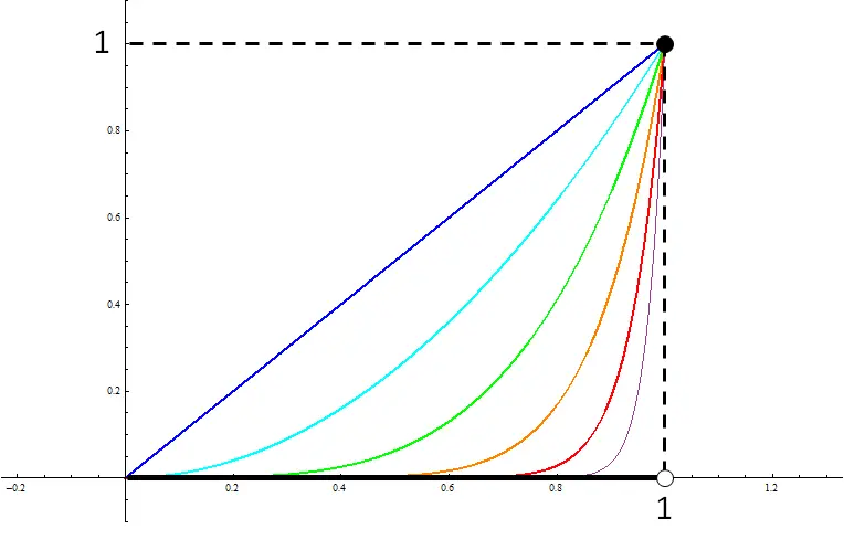 一様収束の例の図