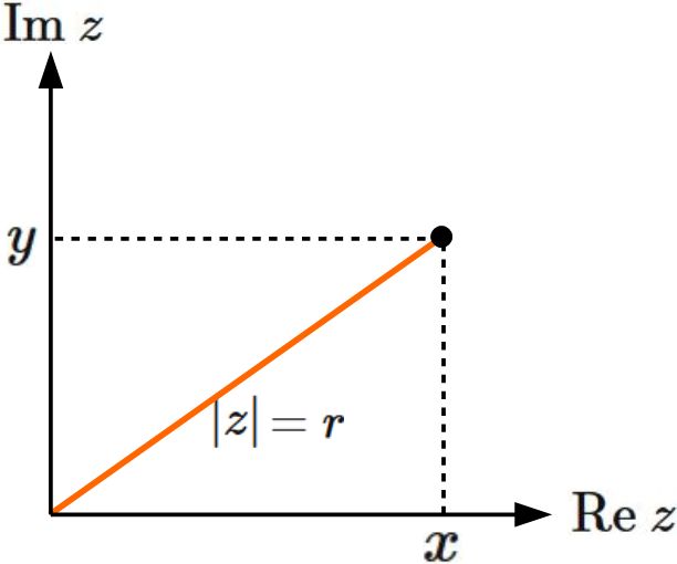 複素数の絶対値の図