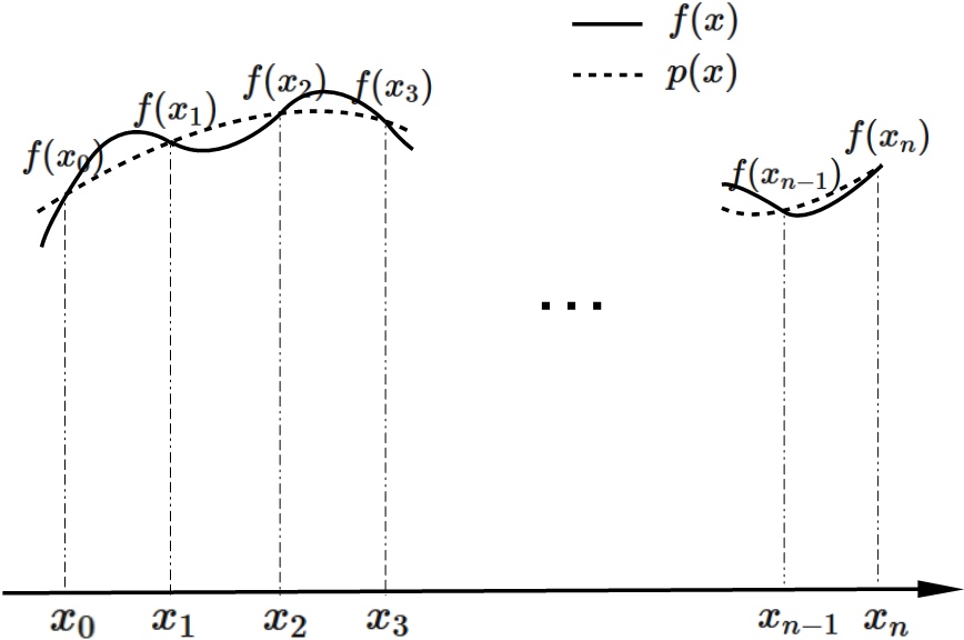 ラグランジュ補間イメージ