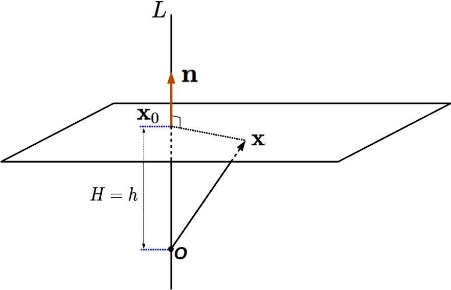 符号付き距離の意味の図