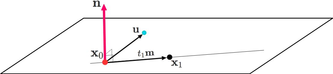一点と直線を通る平面の図01