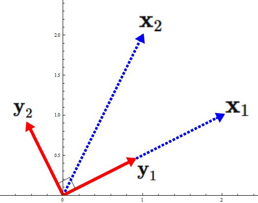 グラム・シュミットの直交化法の例