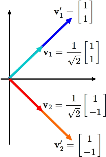 二次元ベクトル空間の正規直交基底の例