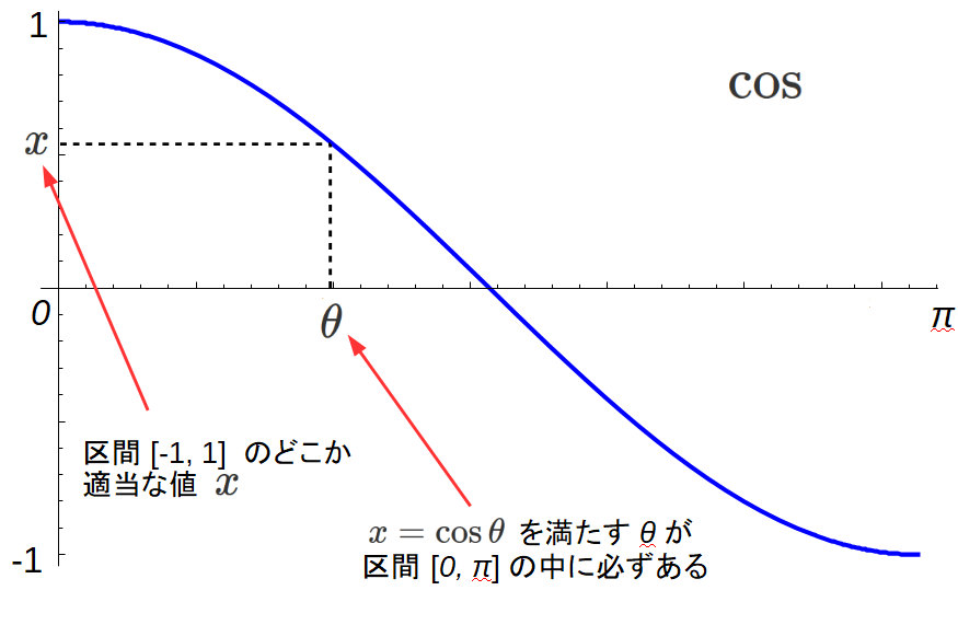 内積とコサインの関係の図