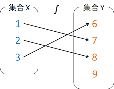 全単射でない例