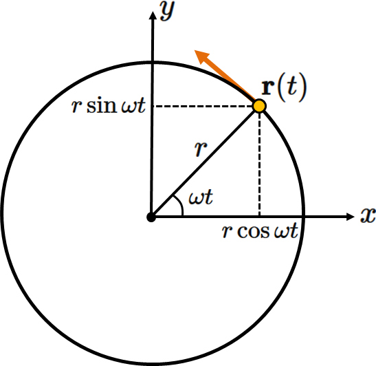 等速円運動の図