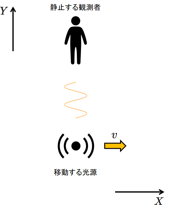 光のドップラー効果(横方向)の図