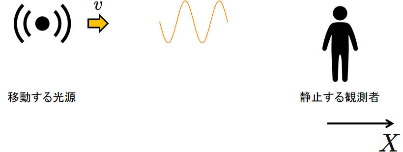 光のドップラー効果(縦方向)の図