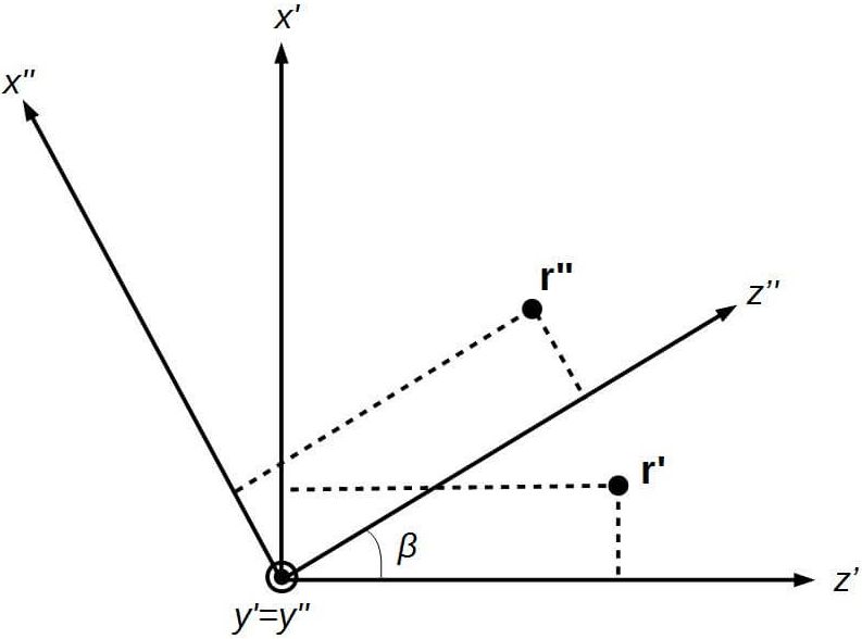 ピッチ角回転の図