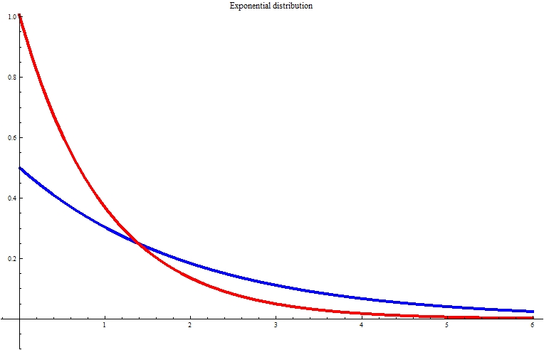 指数分布の確率密度関数