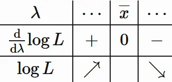 幾何分布の最尤推定値
