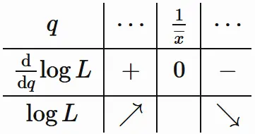幾何分布の最尤推定値