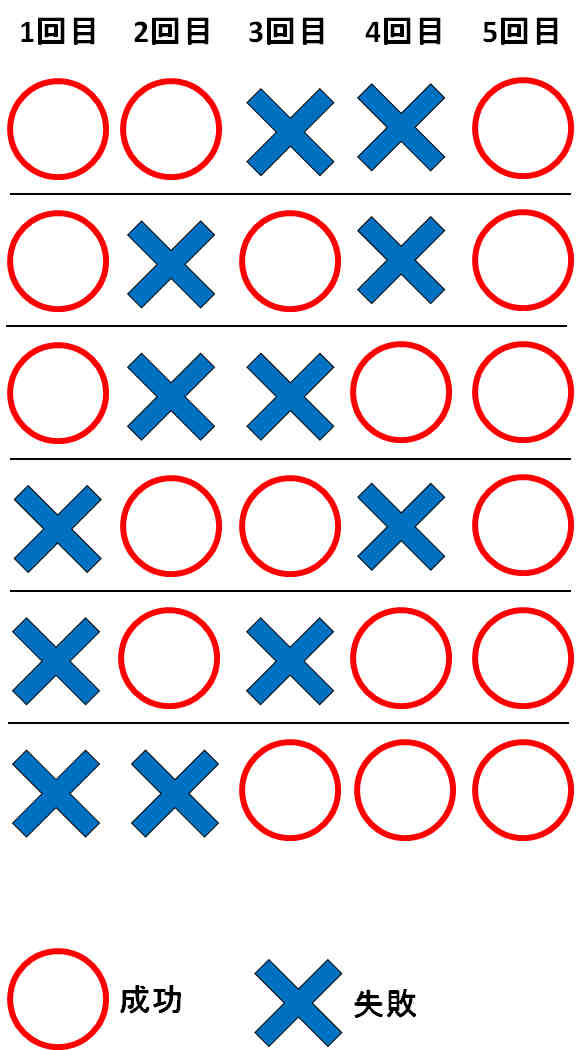 負の二項分布の具体例