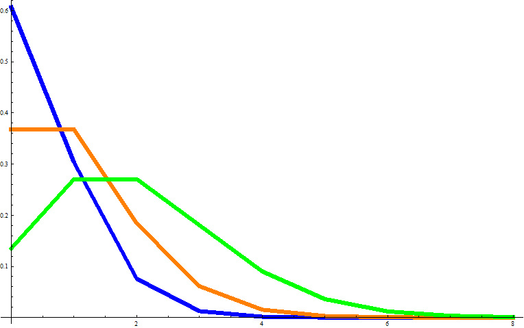 ポアソン分布の期待値の図