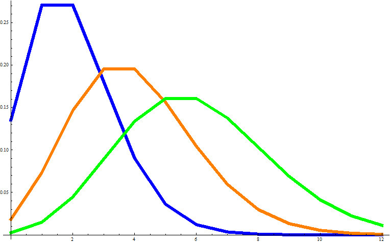 ポアソン分布の分散の図