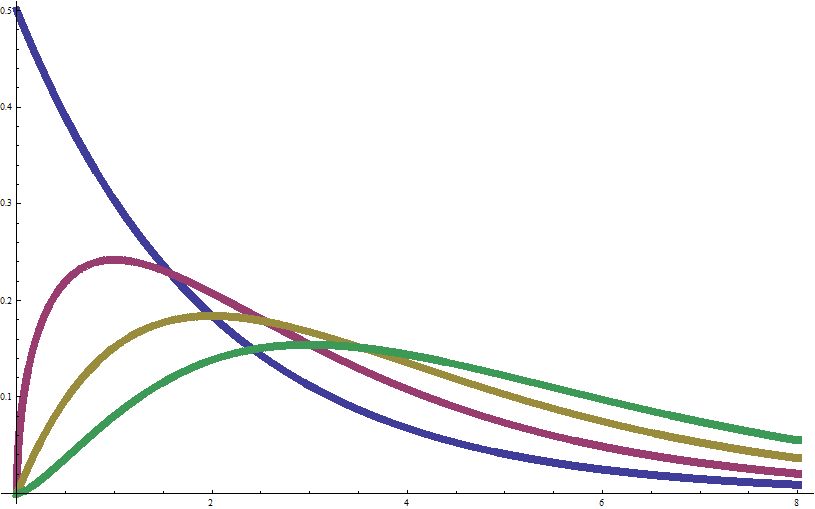 カイ二乗分布の図