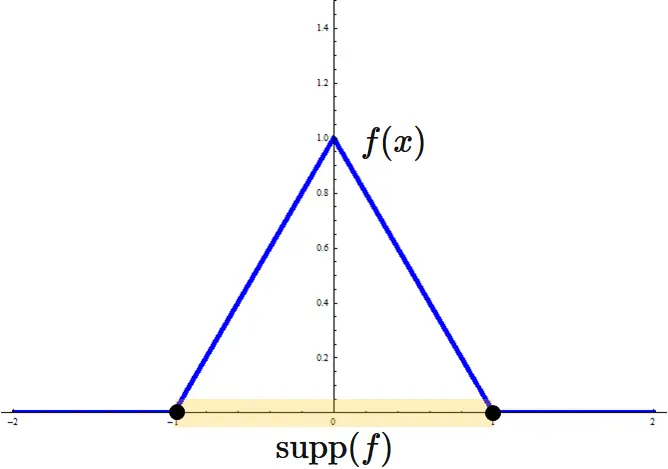 閉台 (closed support) の例