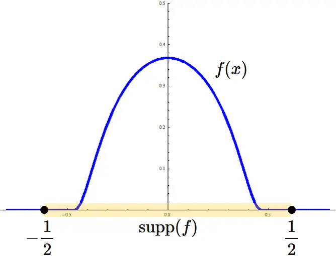 閉台 (closed support) の例